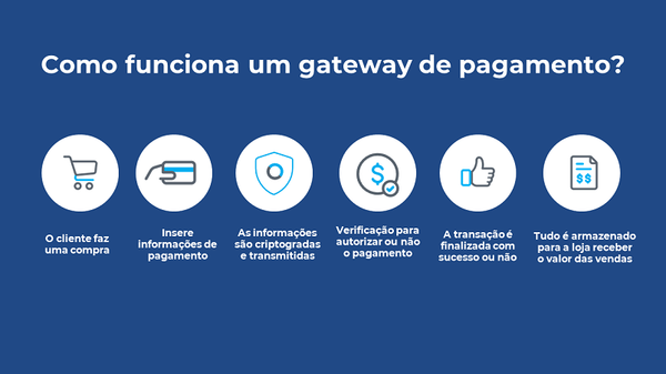 A Revolução dos Infoprodutos: Como Gateways de Pagamento e Site Builders Estão Transformando o Mercado Digital
